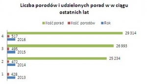 Podsumowanie 2016 w bytowskim szpitalu: Ufa nam coraz więcej pacjentek i pacjentów